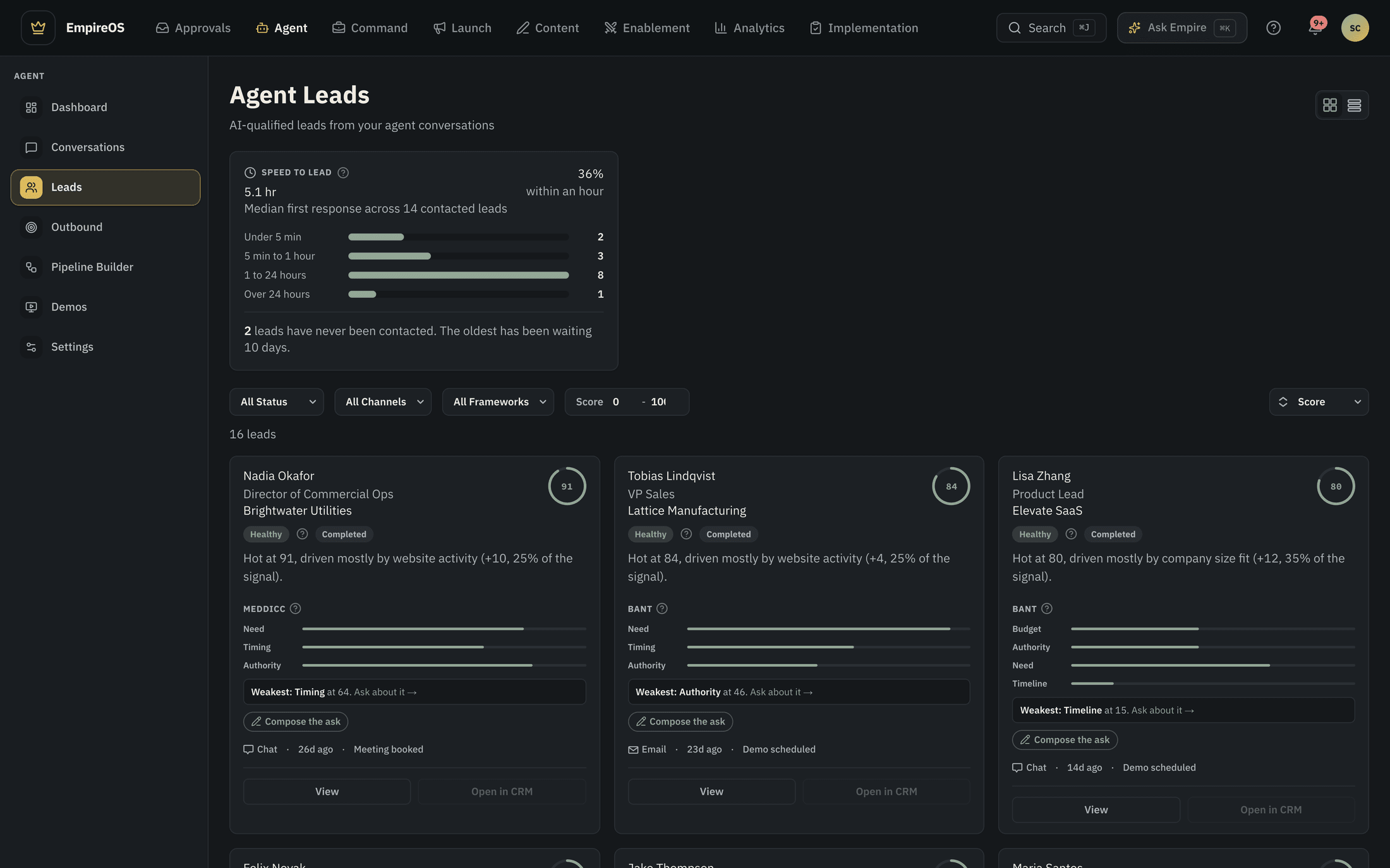 EmpireOS agent leads in dark appearance: speed to lead, and leads the agent qualified shown as scored cards with the framework breakdown and the weakest slot named.