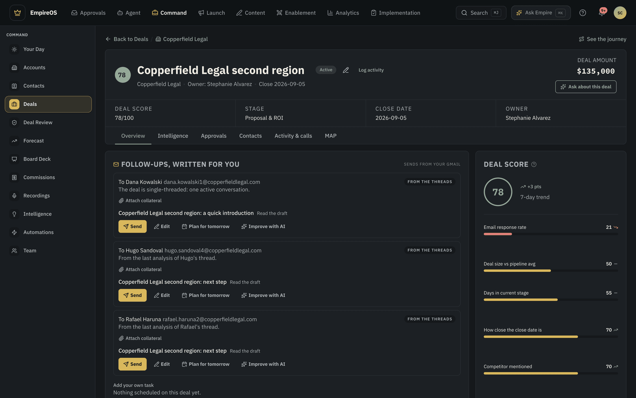 An EmpireOS deal page in dark appearance: the deal score with the factors behind it, follow-ups, and what the team's own closed deals say about this one, with the difference in close rate and the number of deals it was measured across.