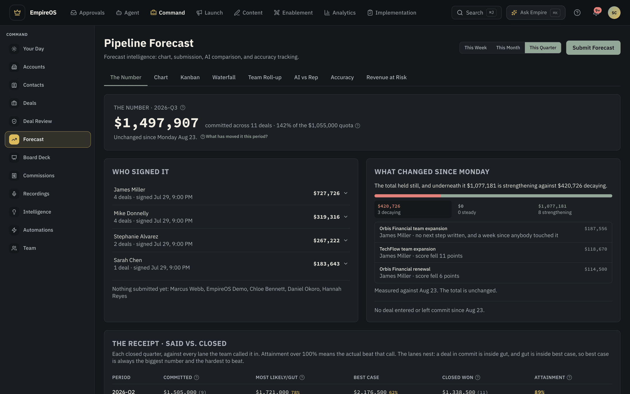 The EmpireOS forecast page in dark appearance: the committed number for the quarter, the five reps who signed for it with the amount each one put their name to, and what has changed since Monday.