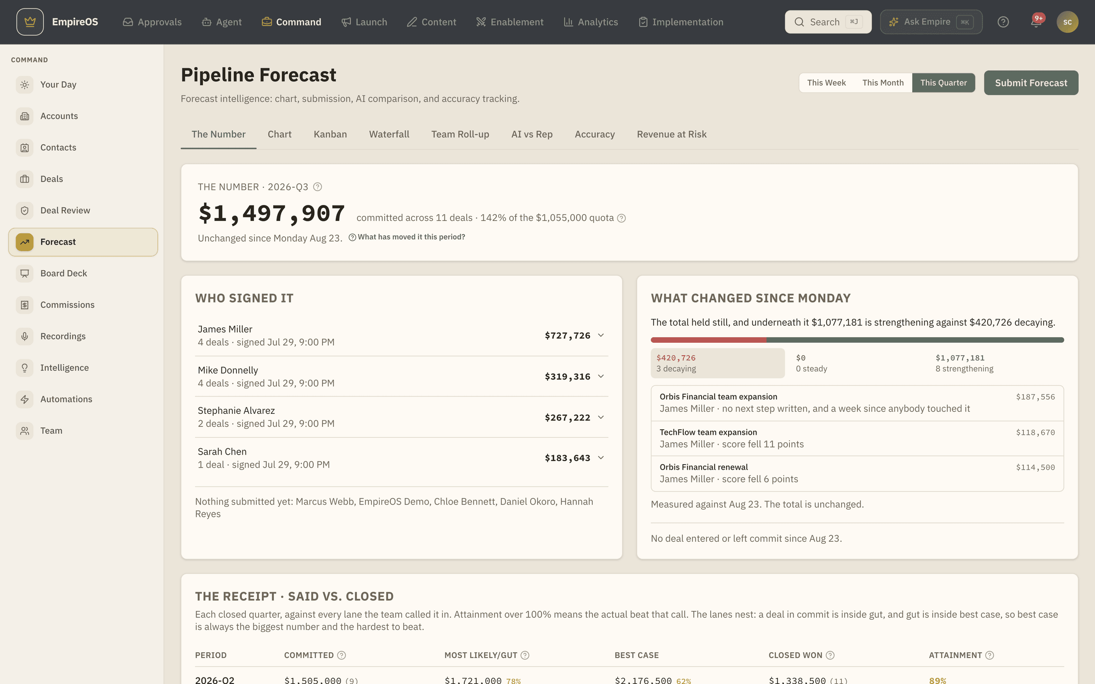 The EmpireOS forecast page: the committed number for the quarter, the five reps who signed for it with the amount each one put their name to, and what has changed since Monday.