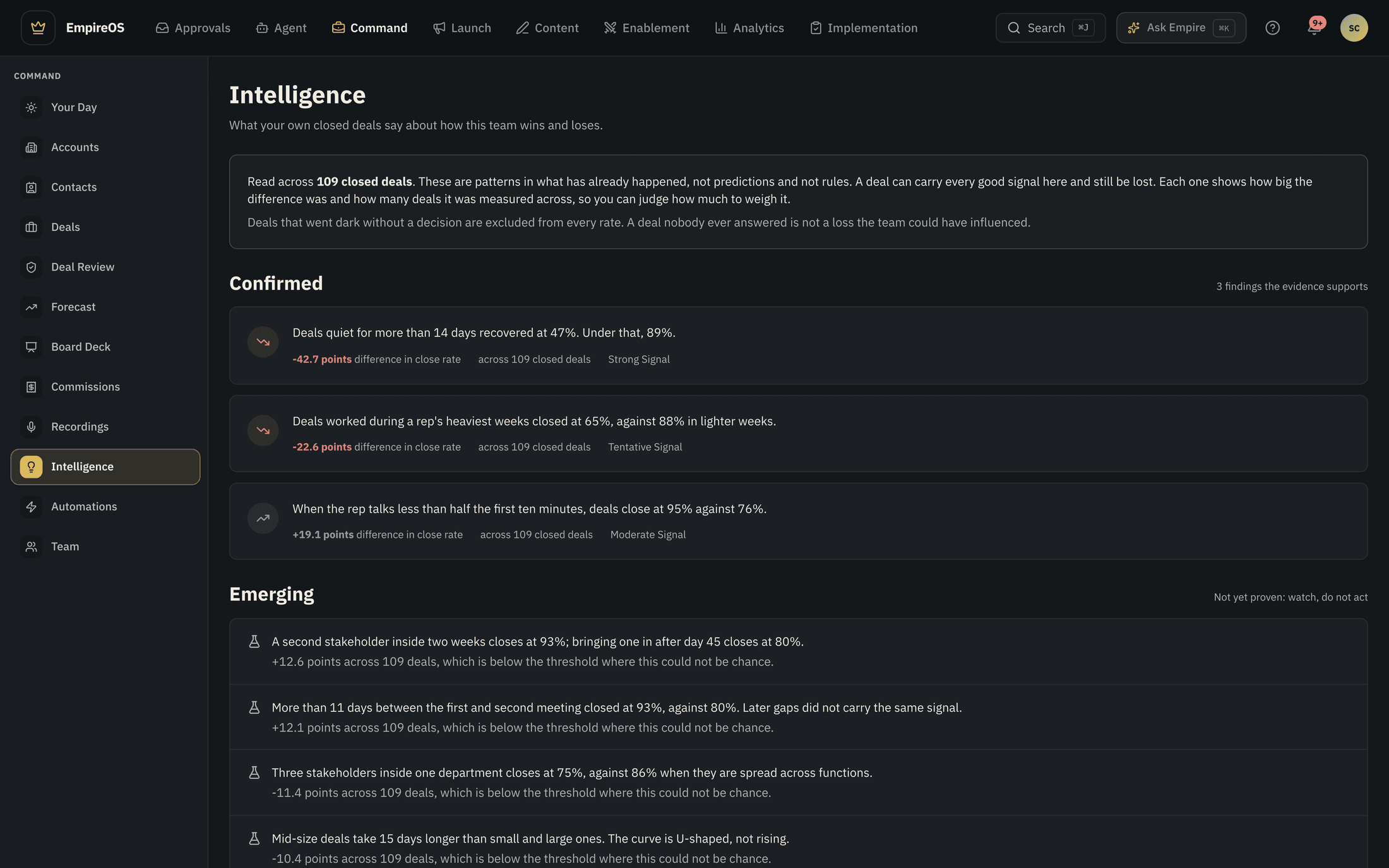 EmpireOS Intelligence in dark appearance: findings read from 434 closed deals, each with the difference in close rate in points, the number of deals it was measured across, and the signal strength.