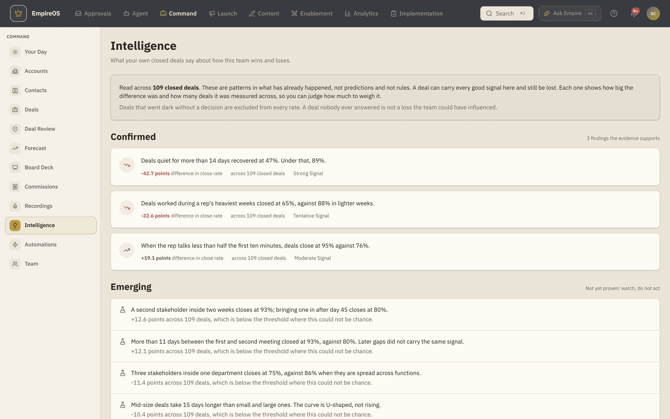 EmpireOS Intelligence: findings read from 434 closed deals, each with the difference in close rate in points, the number of deals it was measured across, and the signal strength.